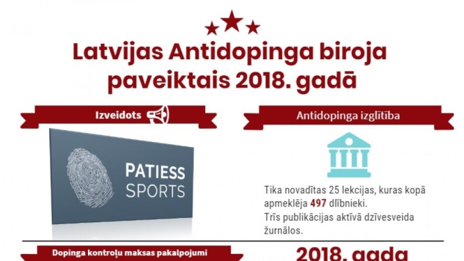Latvijas Antidopinga biroja 2018.gads skaitļos