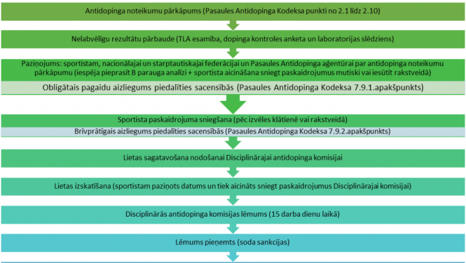 Kāds ir statuss diskvalifikācijas laikā?